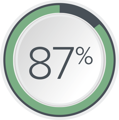 87%