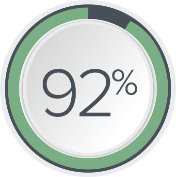 92% at 6 months had improvement with symptoms. 