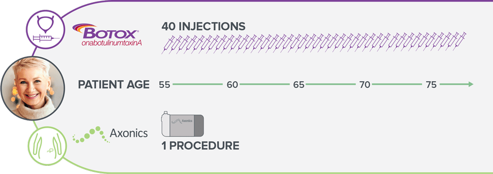 Botox vs Axonics SNM Infographic