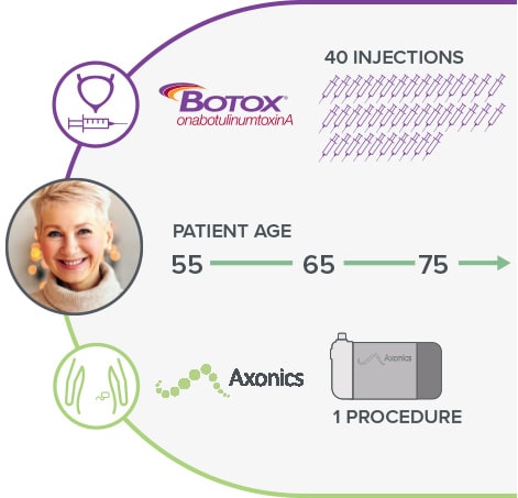 Botox vs Axonics SNM Infographic