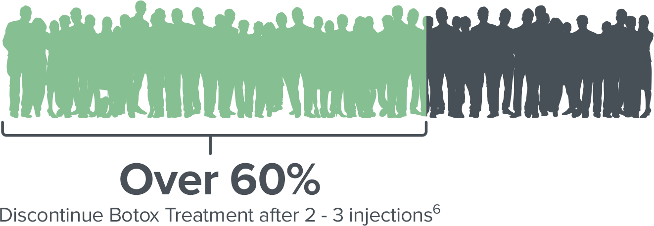 Over 60% Discontinue Botox Treatment after 2 - 3 injections [6]